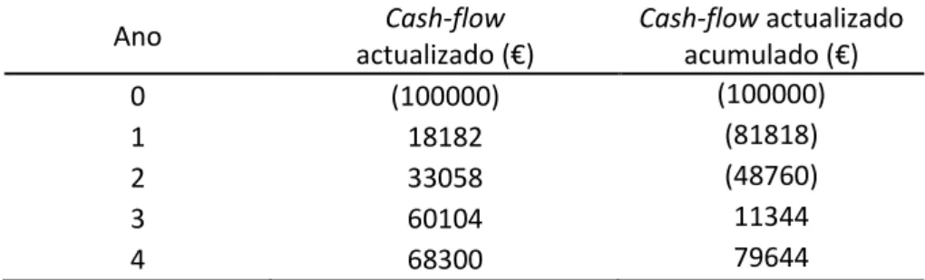 Tabela 4. 3 - Cálculo do cash-flow actualizado acumulado [18]. 