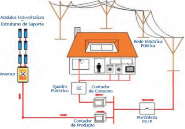 Figura 5. 1 – Exemplo de uma unidade de microprodução ligada à rede de distribuição 