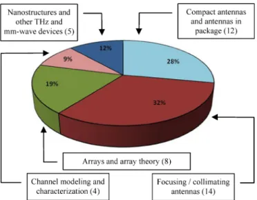 Fig. 2. Sections of the special issue. Numbers in parentheses are the number of papers in each section.