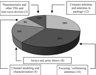Fig. 2. Sections of the special issue. Numbers in parentheses are the number of papers in each section.