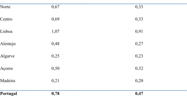 Tabela 2 Despesas de Investigação e Desenvolvimento por Região Origem: Eurostat, Eurostat News Release, Fevereiro de 2007 