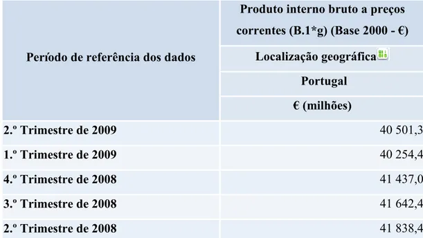 Ilustração 5 Produto Interno Bruto PIB De Portugal dados do INE 