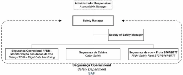 Figura 2 Organigrama de funcionamento do departamento de Segurança operacional da EAA  (euroaAtlantic Airways, 2014) 