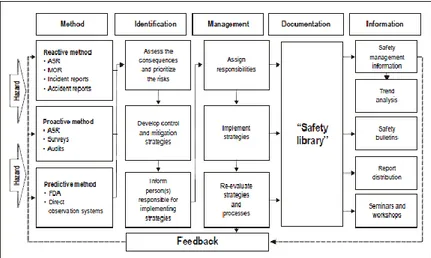 Figura 6 Processo de Documentação de Perigos  (International Civil Aviation Organization, 2013b)