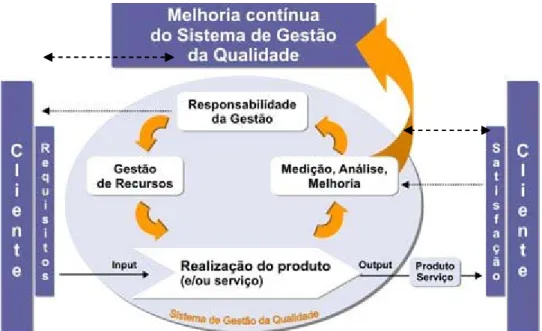 Figura 3 - Modelo de gestão da qualidade baseado em processos (Fonte: NP EN ISO 9001:2000) 
