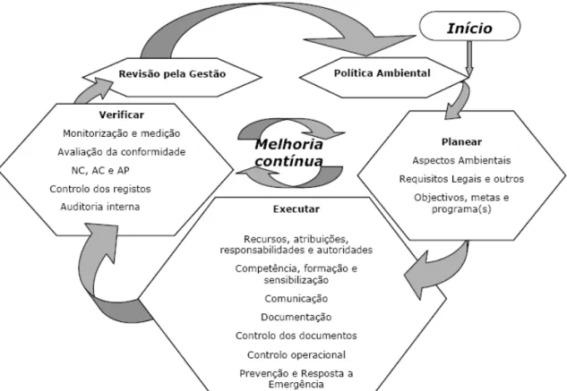 Figura 9 - Enquadramento dos requisitos da NP EN ISO 14001:2004 no ciclo de PDCA 