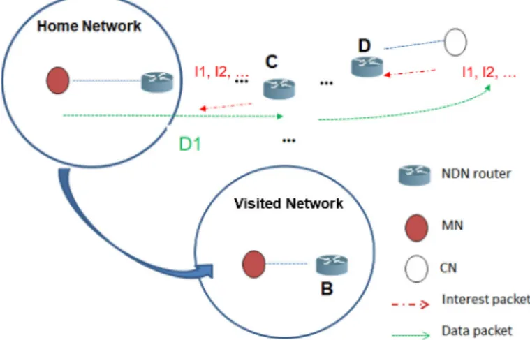 Figure 4. Producer mobility example. The MN is a producer node on the move. Some data packets are sent before handing over