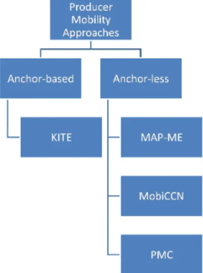 Figure 5. Categorisation of mobility management approaches that provide support for producer mobility.