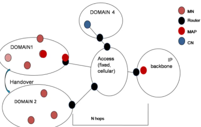 Figure 1. High-level representation of mobility management main entities, the MN, the CN, and the MAP