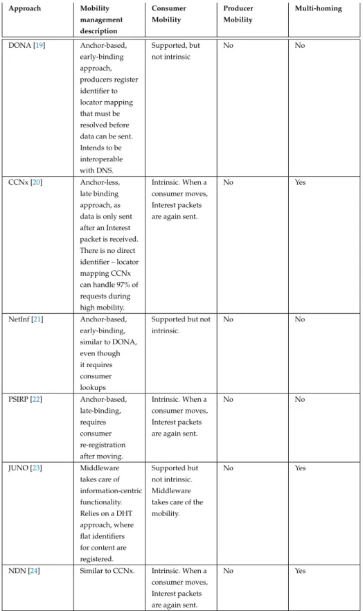 Table 2. ICN main approaches, mobility challenges.