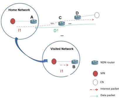 Figure 2. MN as consumer node. The MN starts by expressing interest in content (Interest packet I1).