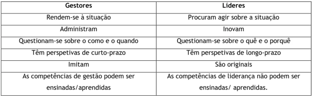 Tabela 1 – Diferença entre Gestor e Líder 