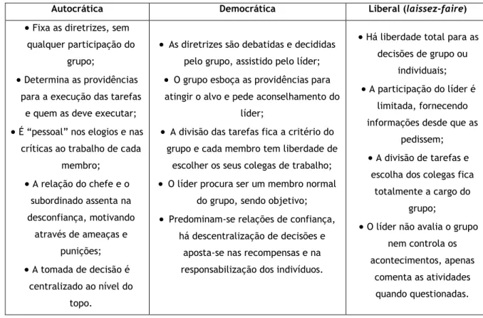 Tabela 2 – Os Três Estilos de Liderança 