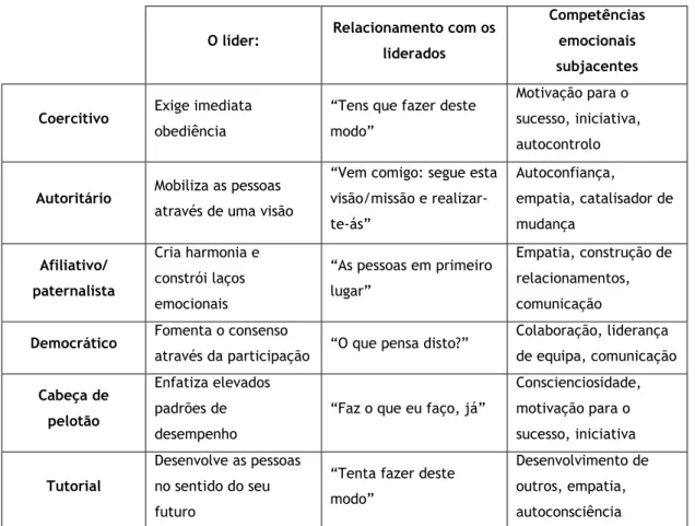 Tabela 4 - Estilos De Liderança Emocional 