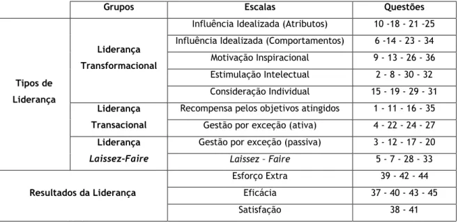 Tabela 5 - MQL – Questionário Multifactorial de Liderança 