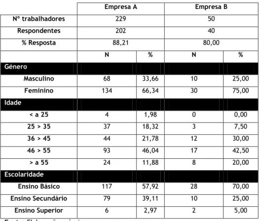 Tabela 7 - Caracterização Sociodemográfica dos Líderes 