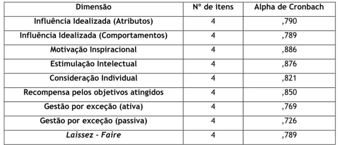 Tabela 10 - Alphas de Cronbach das Dimensões do Questionário de Liderança 