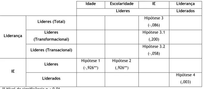 Tabela 11 - Relações entre as Variáveis Segundo as Hipóteses 