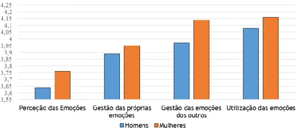 Figura 2 Valor da média obtida a dividir pelo número de itens constituintes de cada dimensão de  inteligência emocional entre géneros masculino e feminino 