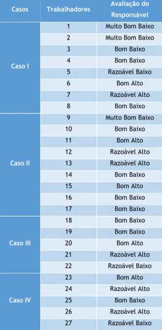 Tabela 10 - Avaliação do desempenho do trabalhador por parte do responsável 