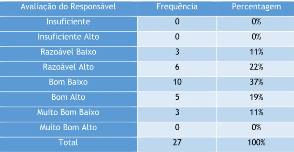 Tabela 11 - Tabela de frequências das avaliações feitas pelos responsáveis 