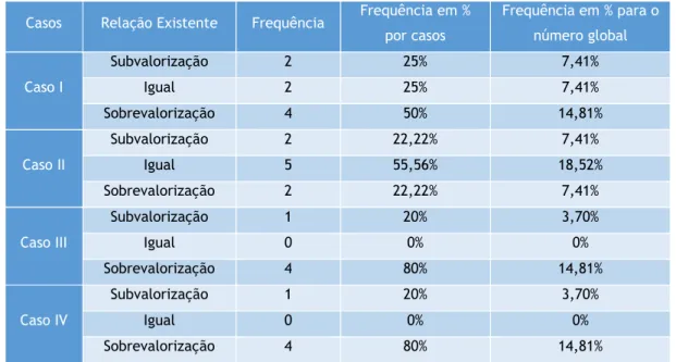 Tabela 15 - Tabela de Frequências sobre a relação existente entre a AR e AAD  Casos  Relação Existente  Frequência  Frequência em % 