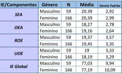Tabela 21 - Estatísticas descritivas relativas ao género 