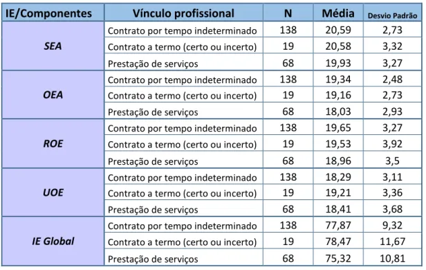 Tabela 25 - Estatísticas descritivas relativas ao vínculo profissional 