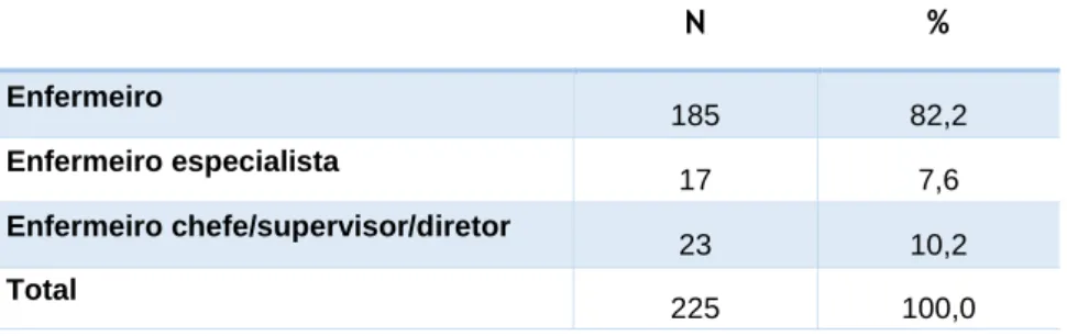 Tabela 7 – Distribuição da amostra segundo categoria profissional. 