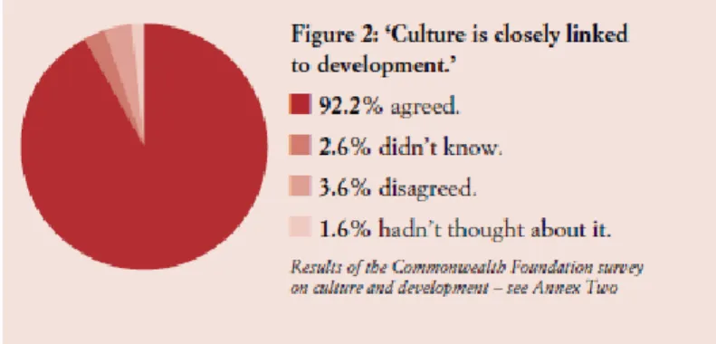 Figura 3 - Resultados do inquérito desenvolvido pela Commonwealth Foundation sobre cultura e  desenvolvimento (Commonwealth Foundation, 2008: 14)