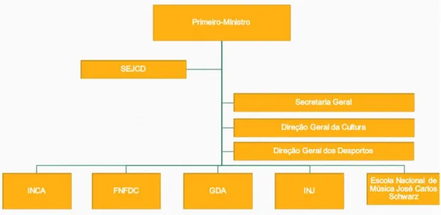 Figura 5 – Estrutura orgânica da tutela da cultura (estrutura obtida através do website oficial do  IX Governo 15 )