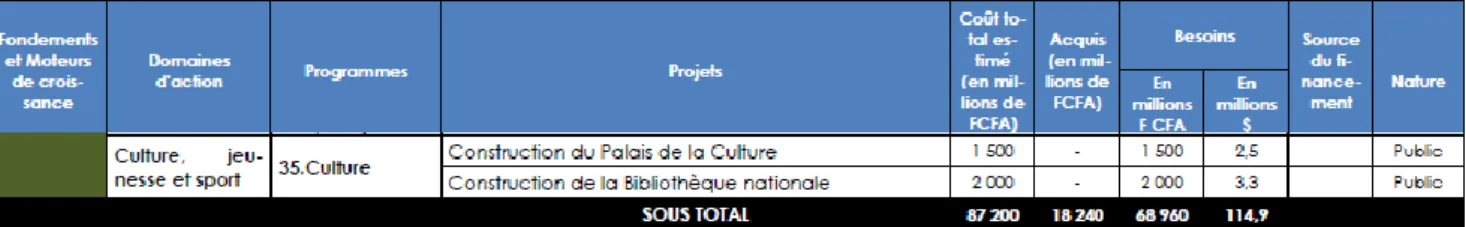 Figura 6 - Distribuição do financiamento disponível para os projetos previstos no eixo  Desenvolvimento Humano, domínio de ação Cultura, Juventude e Desporto do Plano Estratégico e  Operacional da Guiné-Bissau Terra Ranka (Plan Strategique et Operationnel 