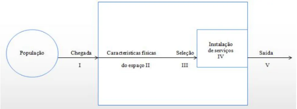Fig. 5 – Desenho de um processo de fila de espera. (fonte: Adaptado de Chase e Aquilano, 1992)
