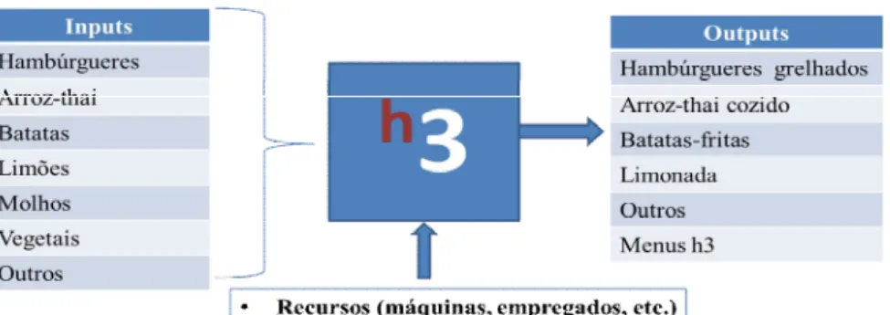 Fig. 8 – Transformação de inputs em outputs na h3. (fonte: autor). 