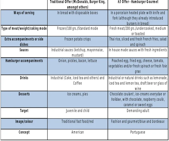 Table 3 – Traditional Offer versus h3 Offer  