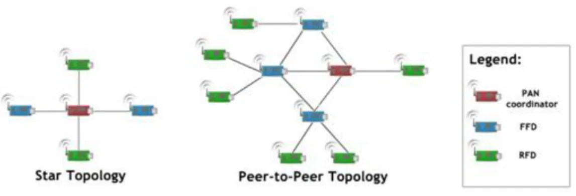 Fig. 2 - Star and peer-to-peer topologies on IEEE 802.15.4. 