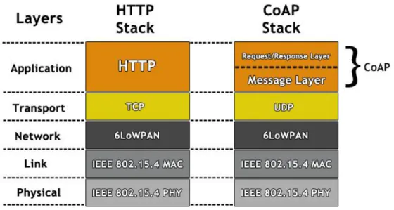 Fig. 5 - Comparison of HTTP and CoAP protocol stacks. 