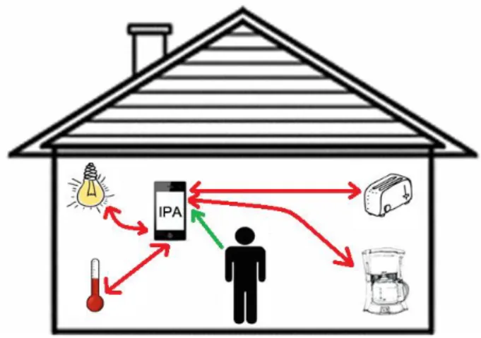 Fig. 11 - Interaction of the IPA and smart objects on behalf of the user. 