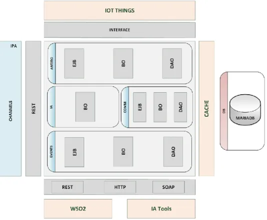 Fig. 14 - AMBRO logical architecture. 