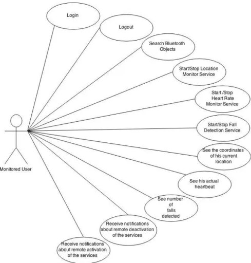 Fig. 18 - Use case diagram of the monitored user. 