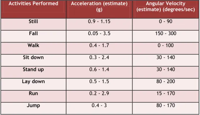 Table II - Acceleration and Angular Velocity values for different daily life activities