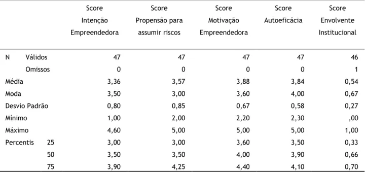 Tabela 1. Estatísticas descritivas dos scores intenção empreendedora, propensão para assumir  riscos, motivação, autoeficácia e envolvente Institucional