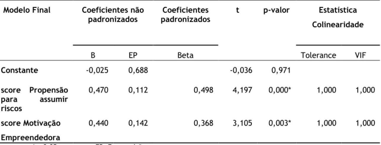 Tabela 1. Coeficientes do modelo de regressão: modelo final   Modelo Final  Coeficientes não 