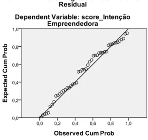 Gráfico 2. Gráfico de Probabilidade Normal dos Erros 