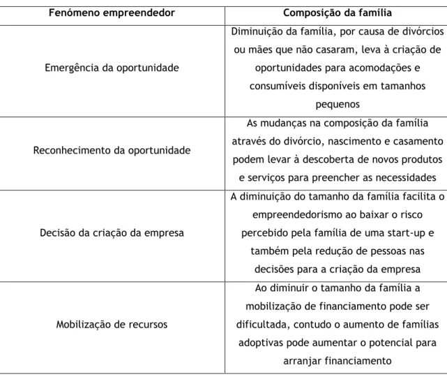 Tabela 2.2- Fenómeno empreendedor vs Composição da família (adaptado de Aldrich et al,  2003)