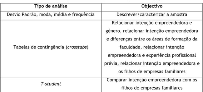 Tabela 3.1 – Tipos de análise usados ao longo da investigação 