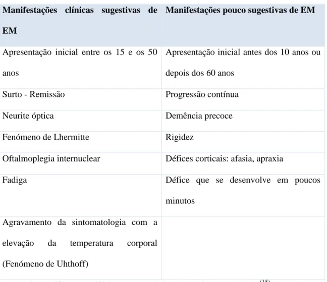 Tabela 2. Manifestações Clínicas características de Esclerose Múltipla  (15)