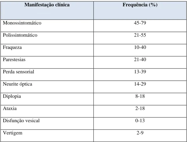 Tabela 3. Sinais e sintomas comuns no início da doença  (24)   