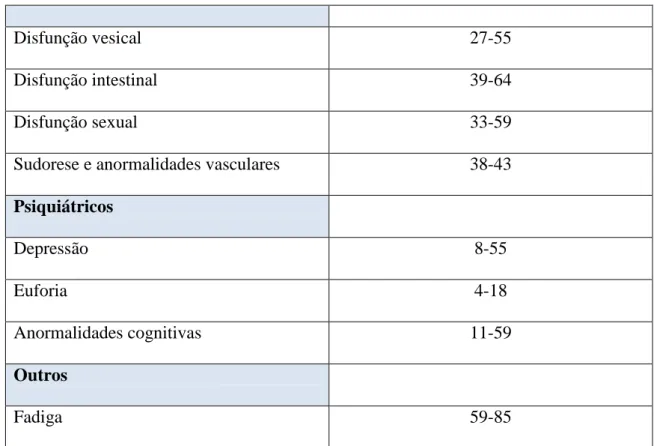 Tabela 4. Sinais e sintomas comuns na Esclerose Múltipla  (24)