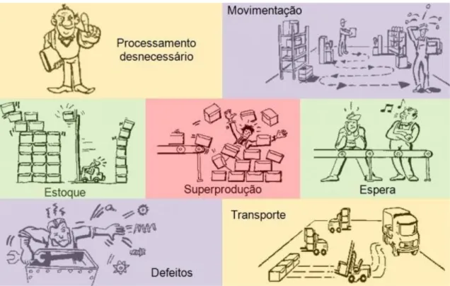 Figura 1. Os 7 tipos de desperdícios (Lima, 2009)